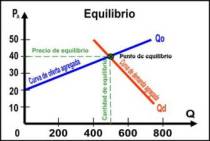 Sobreoferta = bajada de precios