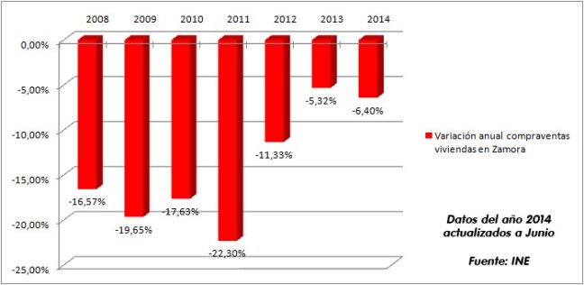En lo que va de año 2014 (datos hasta junio) el número medio de compraventas mensual, respecto al año 2013, de momento está a la baja. ¿Acabará el año con subidas?