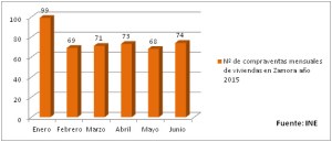 Estadistica viviendas vendidas en Zamora  2015 INE