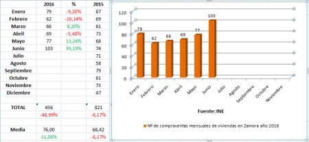 estadistica ine compraventa vivienda zamora agosto 2016