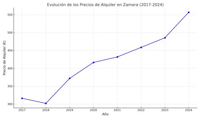 Gráfico con la evolución de los precios de alquiler de vivienda en Zamora - España desde 2017 a 2024